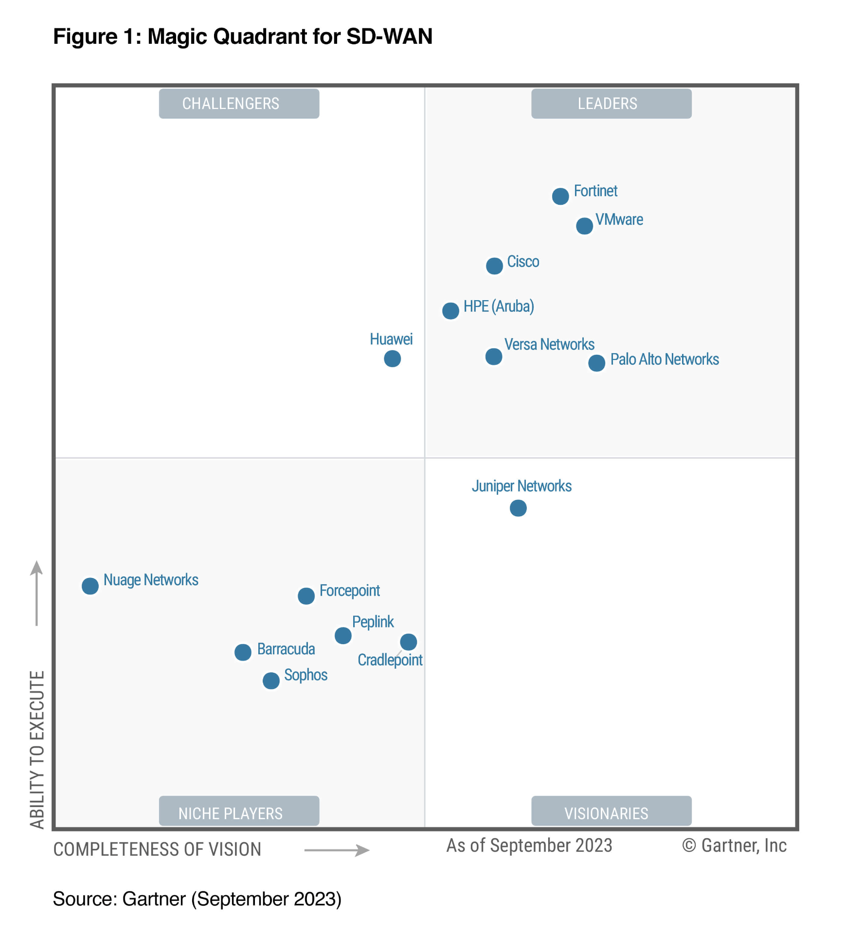 2023 Gartner® Magic Quadrant™ for SD-WAN Figure 1. The figure ranks companies on their ability to execute and completeness of vision as of September 2023 on a scatter plot. Fortinet is in the upper right quadrant of Leaders.